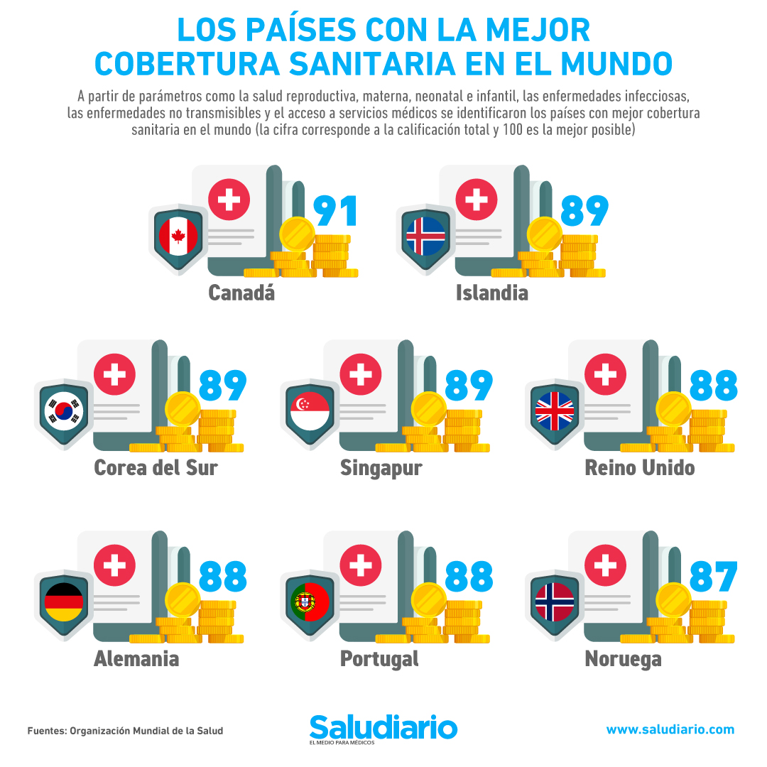 Los países con la mejor cobertura sanitaria en el mundo