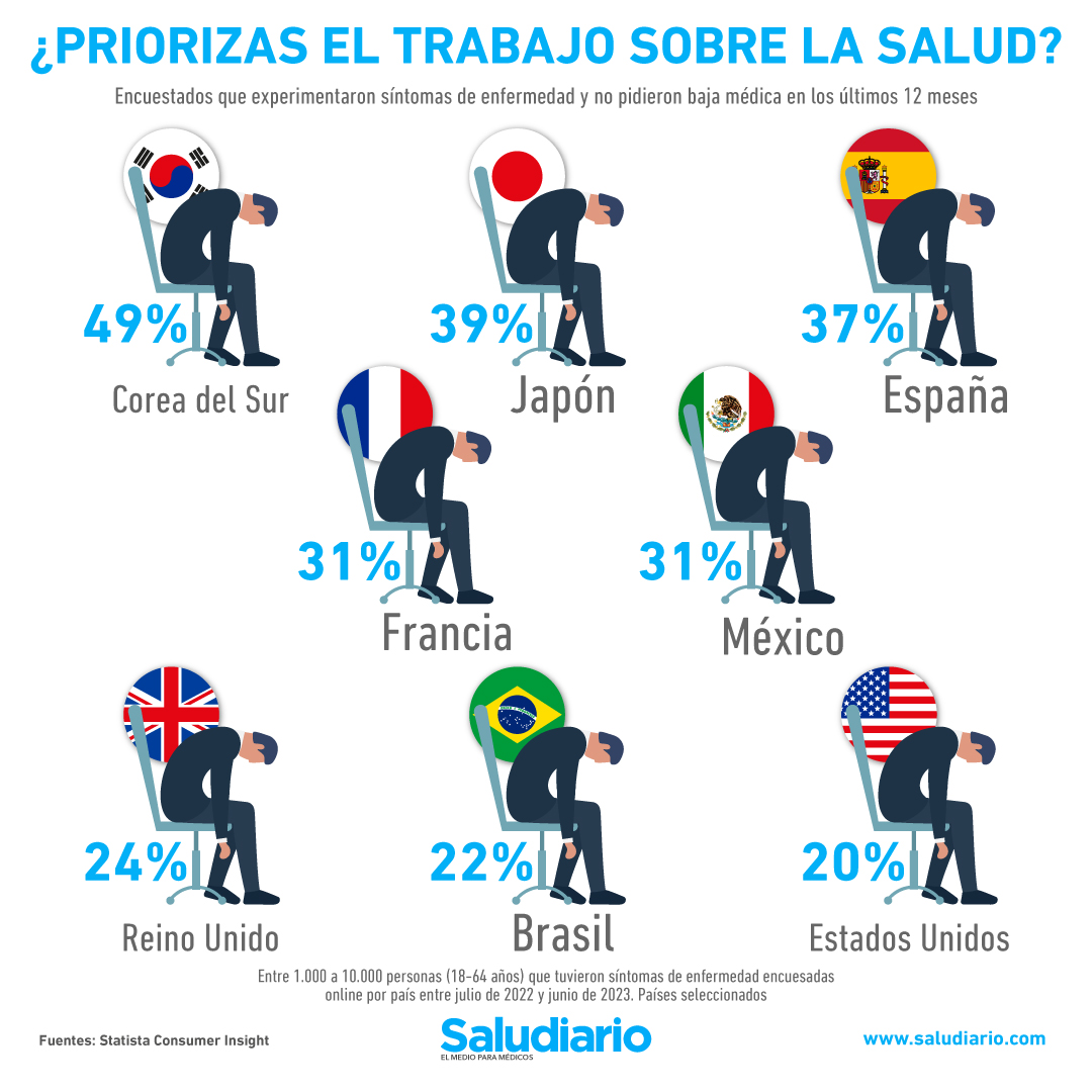 Países con más personas que prefieren trabajar enfermas antes que faltar