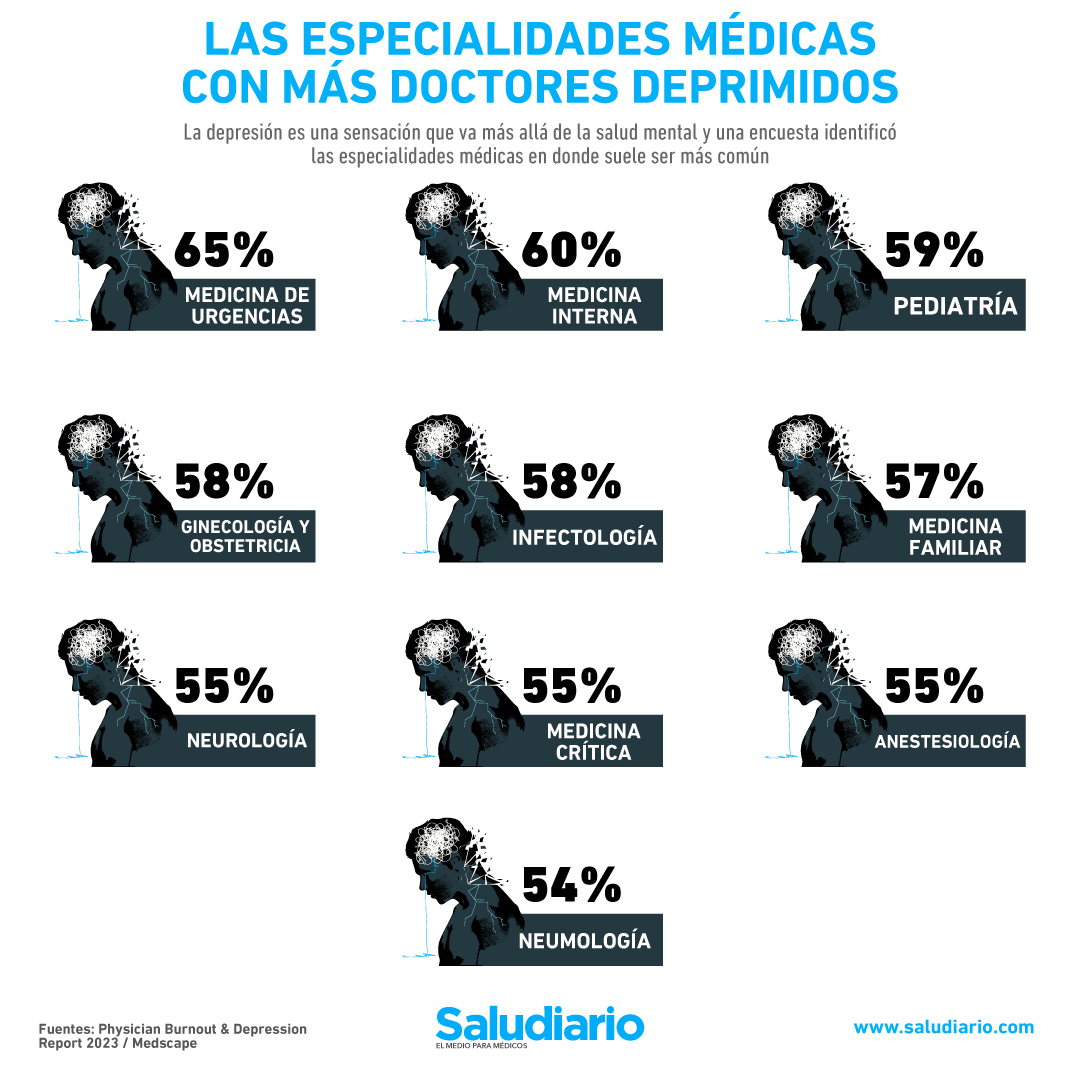 Las especialidades médicas con más doctores deprimidos