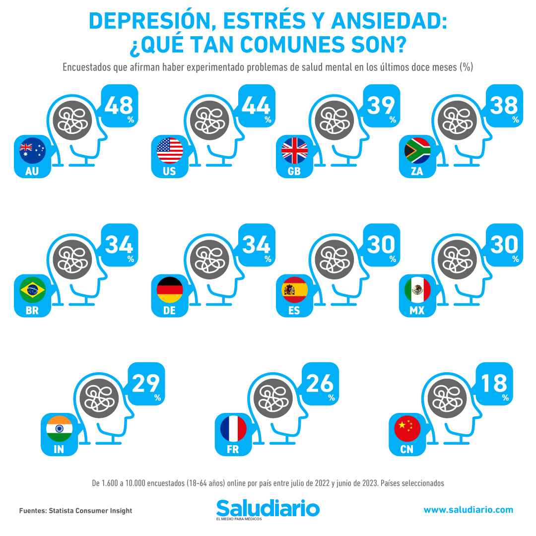 Problemas de salud mental, ¿en qué países son más comunes?