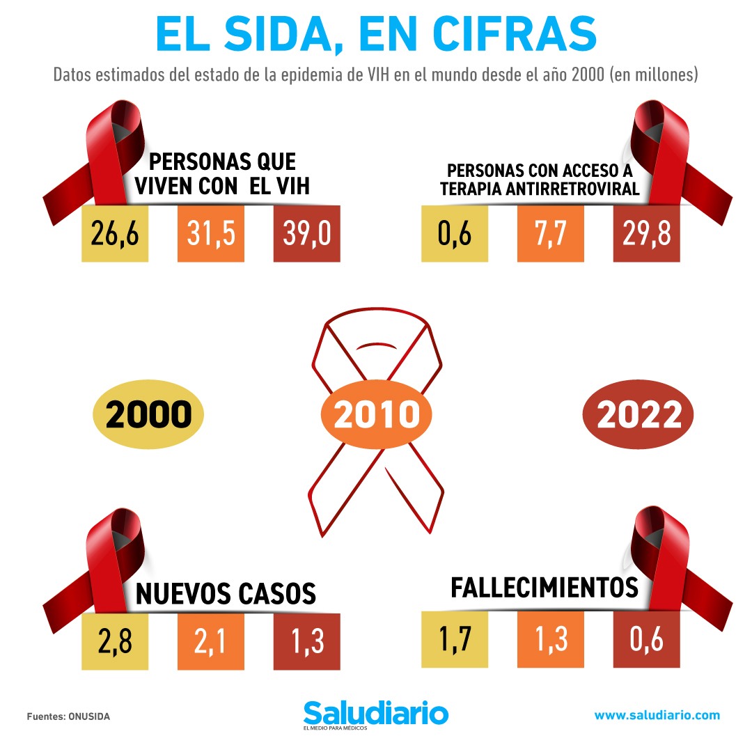 El VIH y SIDA en cifras Hay más pacientes pero menos decesos Saludiario