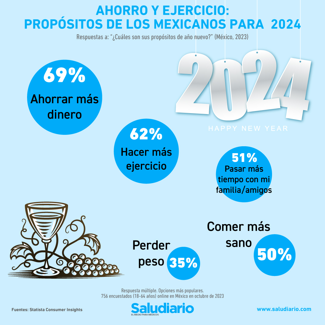 Propósitos de los mexicanos para el 2024: ¿Prefieren salud o dinero?