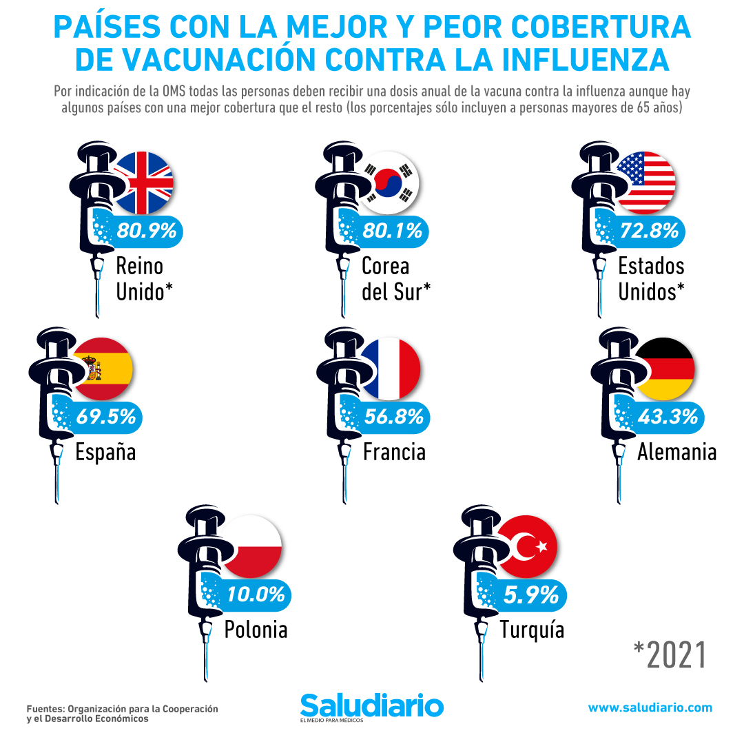 Vacuna contra la influenza: Los países con las mejores y peores coberturas