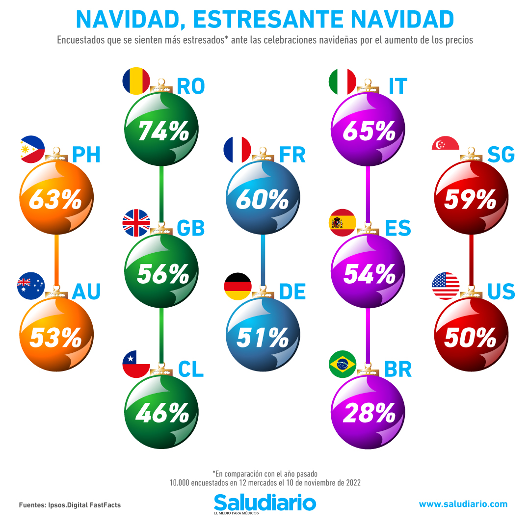 Navidad aumenta los niveles de estrés en todo el mundo por estos motivos