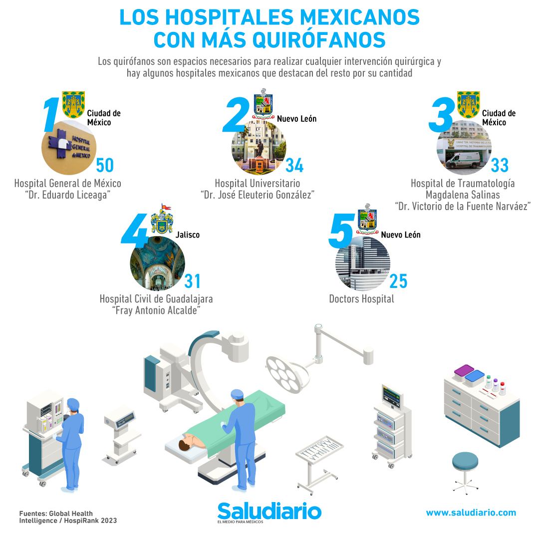 Los hospitales con más quirófanos en México (edición 2024)