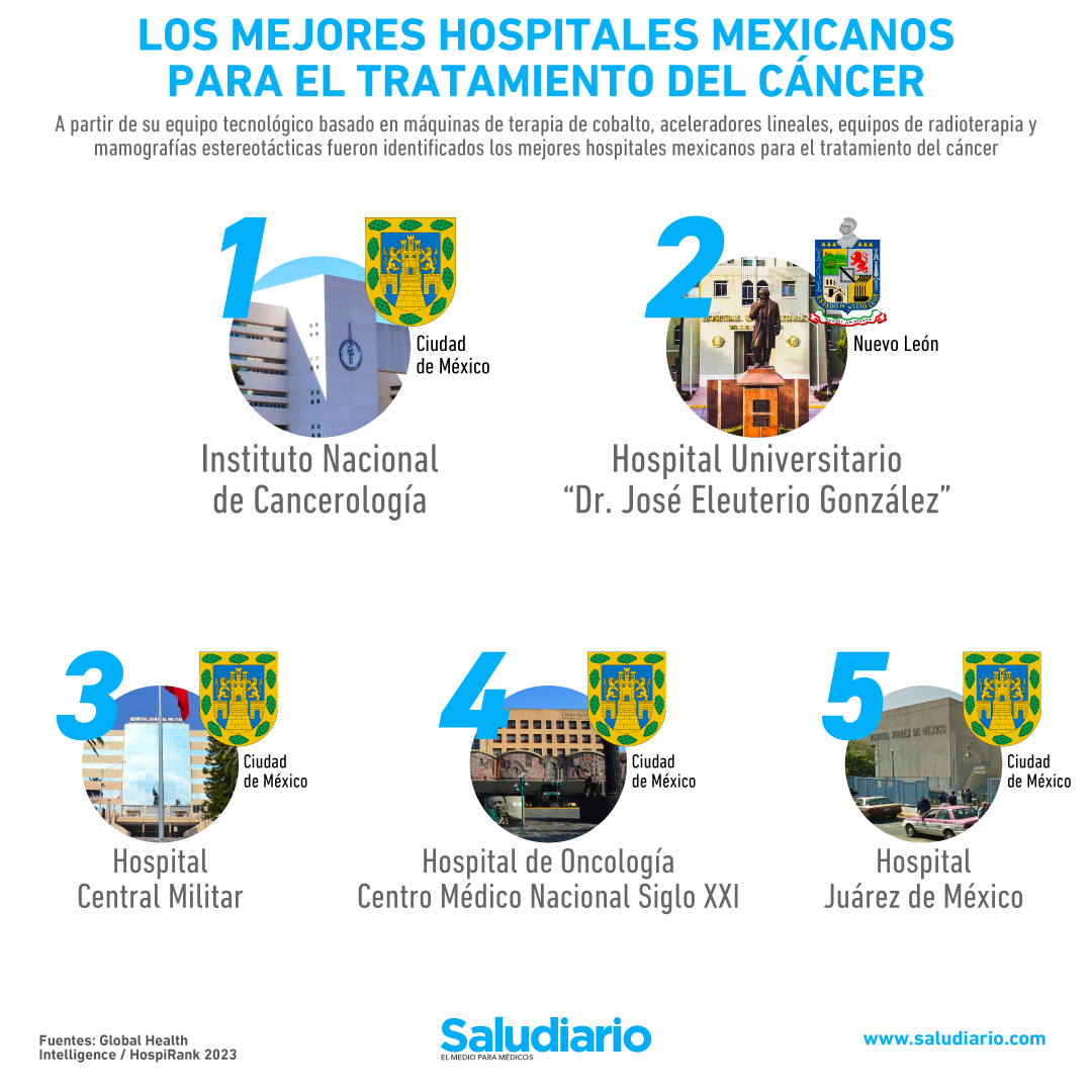 Los mejores hospitales mexicanos para la atención del cáncer