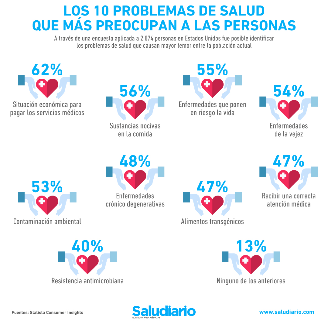 Los 10 problemas de salud que generan más preocupación