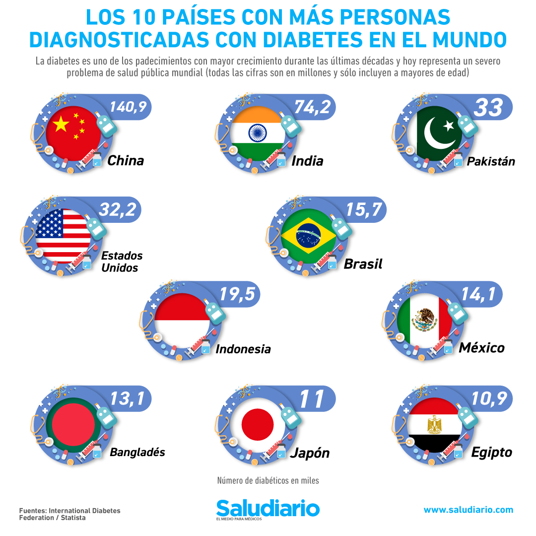 Los 10 países con más personas con diabetes en el mundo