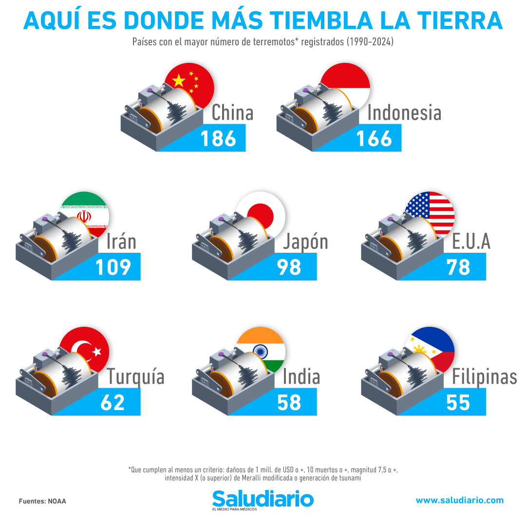 ¿Cuáles son los países con más terremotos en el mundo?