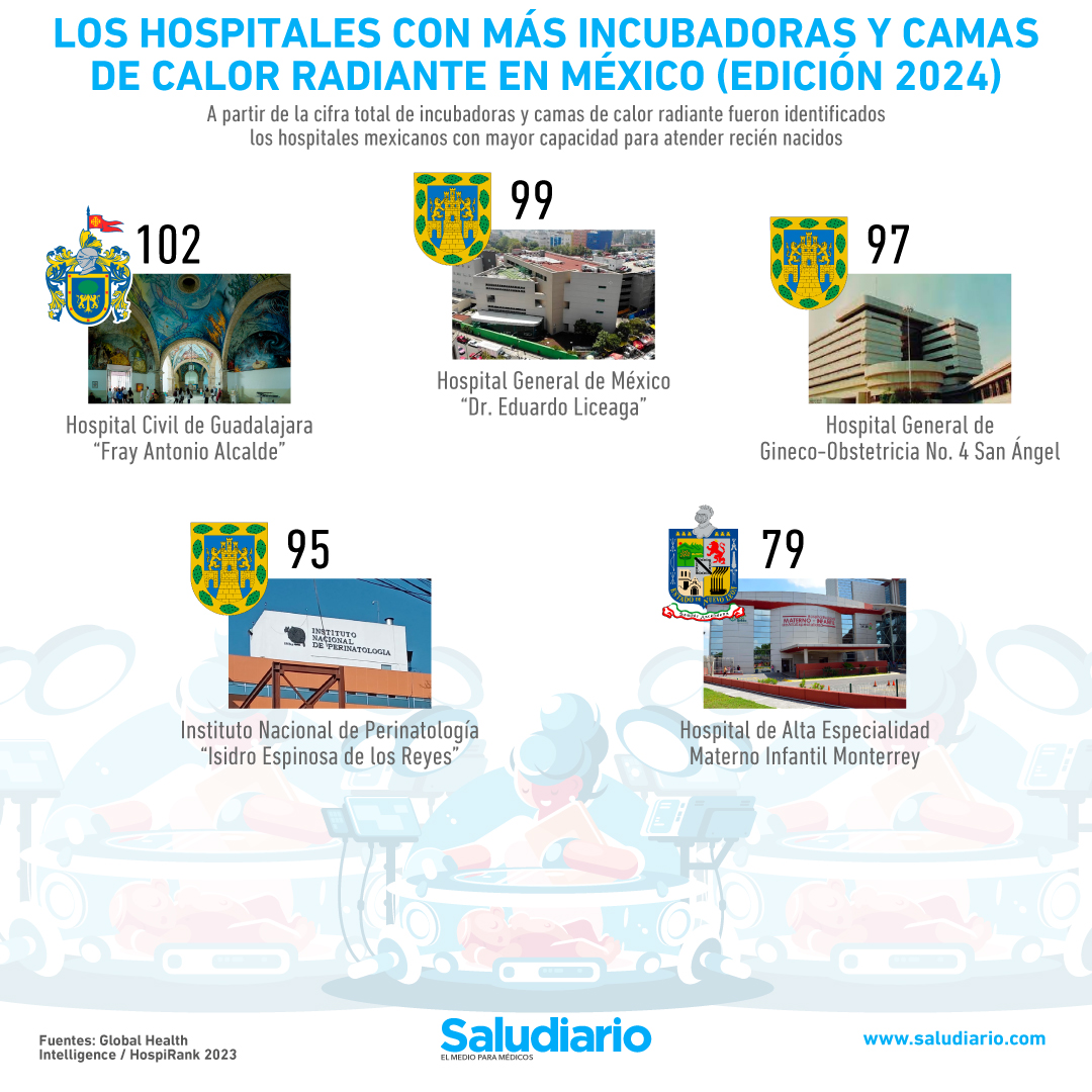 Los hospitales con más incubadoras en México (edición 2024)