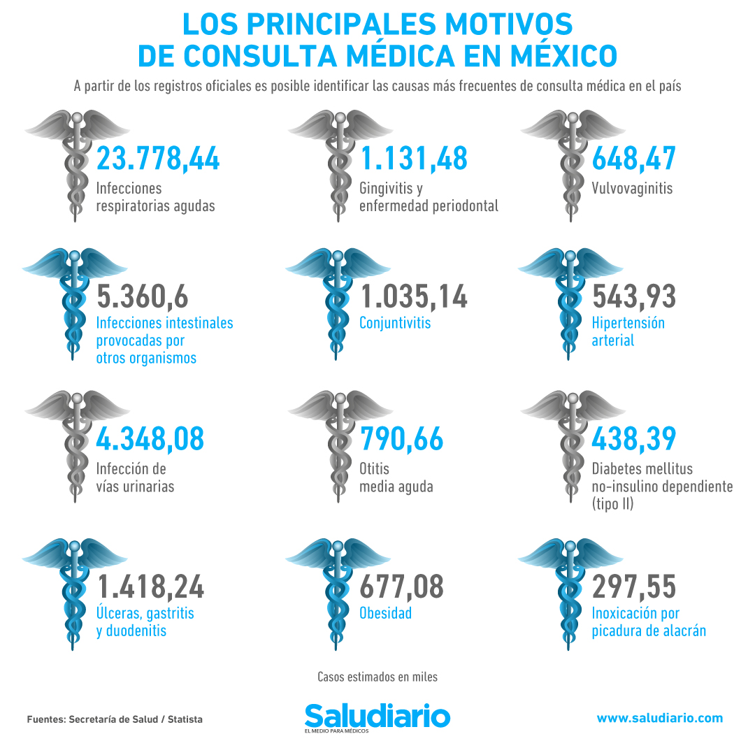 Las enfermedades más frecuentes en México