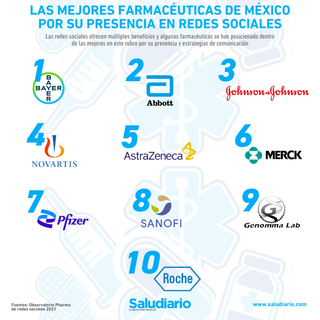 Las mejores farmacéuticas de México por su presencia en redes sociales