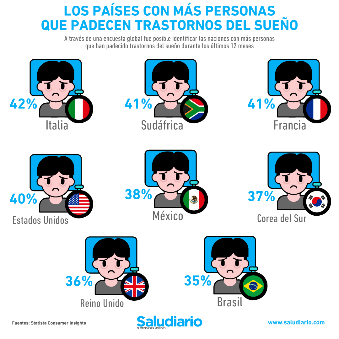 Trastornos del sueño: Los países con más personas diagnosticadas