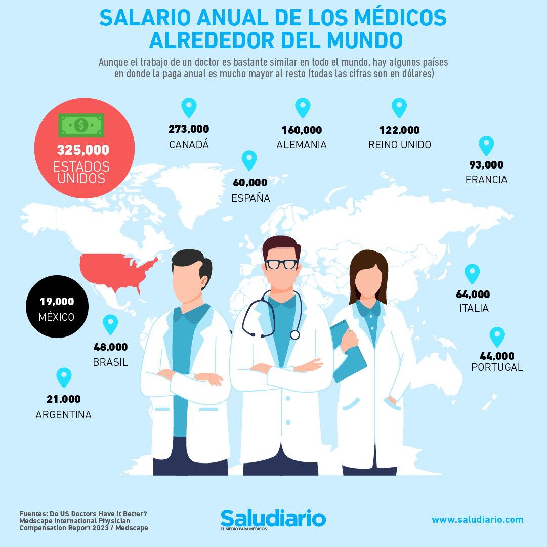 Salario de los médicos en el mundo: ¿Qué países pagan mejor y peor?