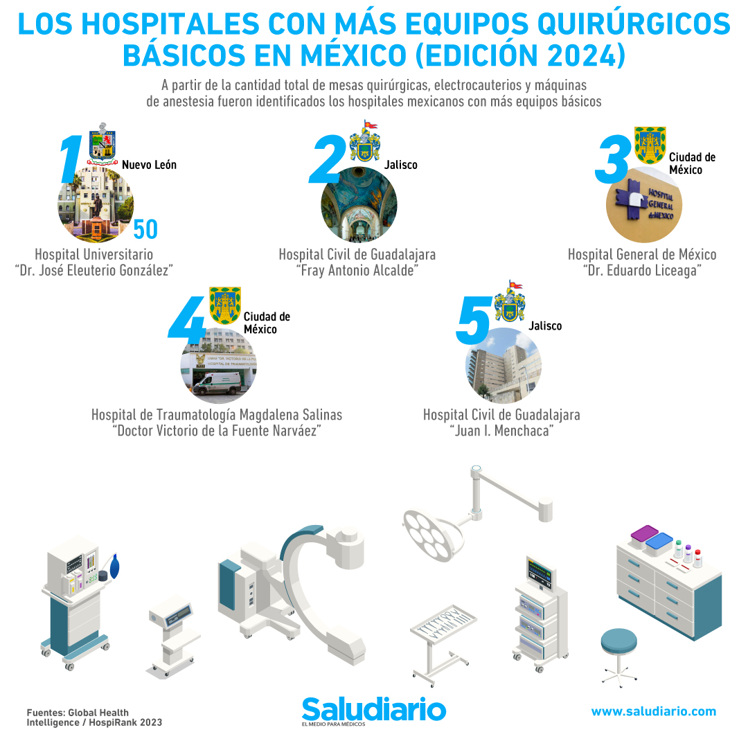 Hospitales con más equipos quirúrgicos en México (edición 2024)