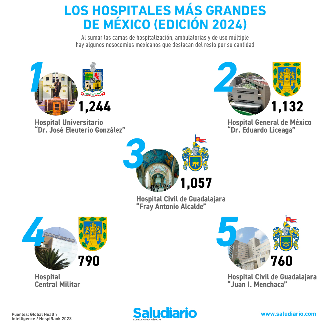 Los hospitales más grandes de México (edición 2024)