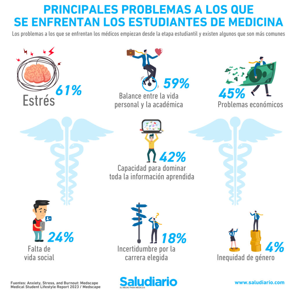 Estudiantes de Medicina: 7 problemas comunes a los que se enfrentan