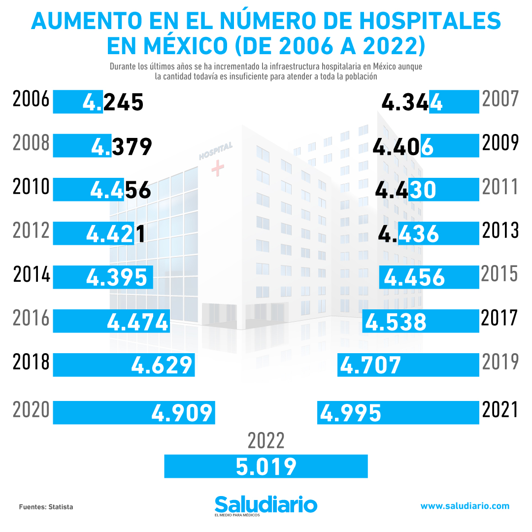 Hospitales en México: Aumento registrado del 2006 al 2022