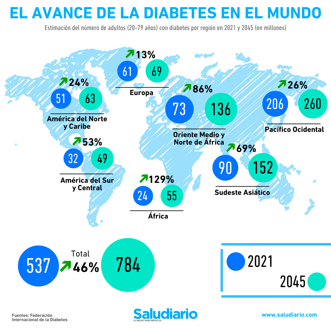 Diabetes en el mundo: ¿cómo será el panorama en el 2045?