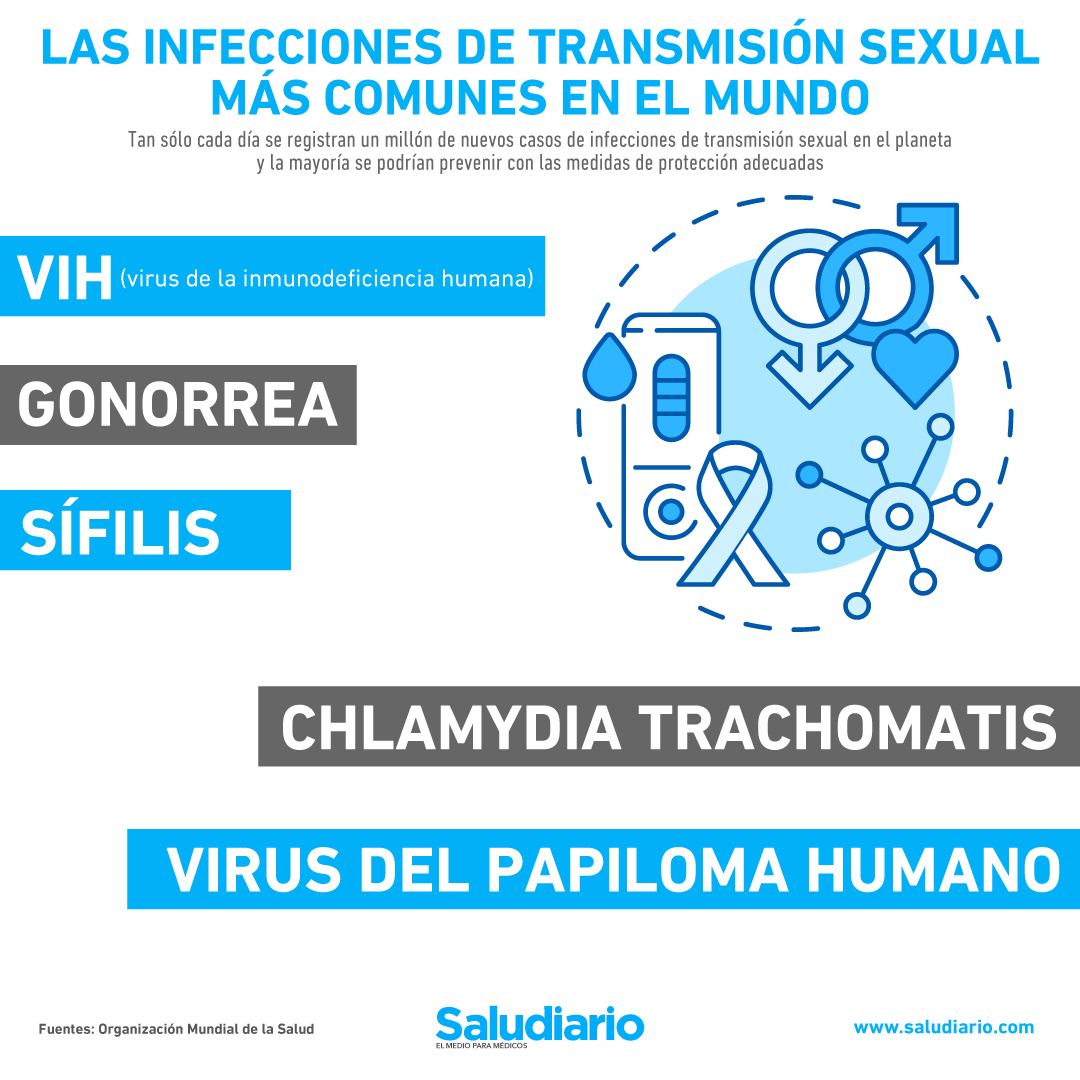 Las infecciones de transmisión sexual más comunes en el mundo