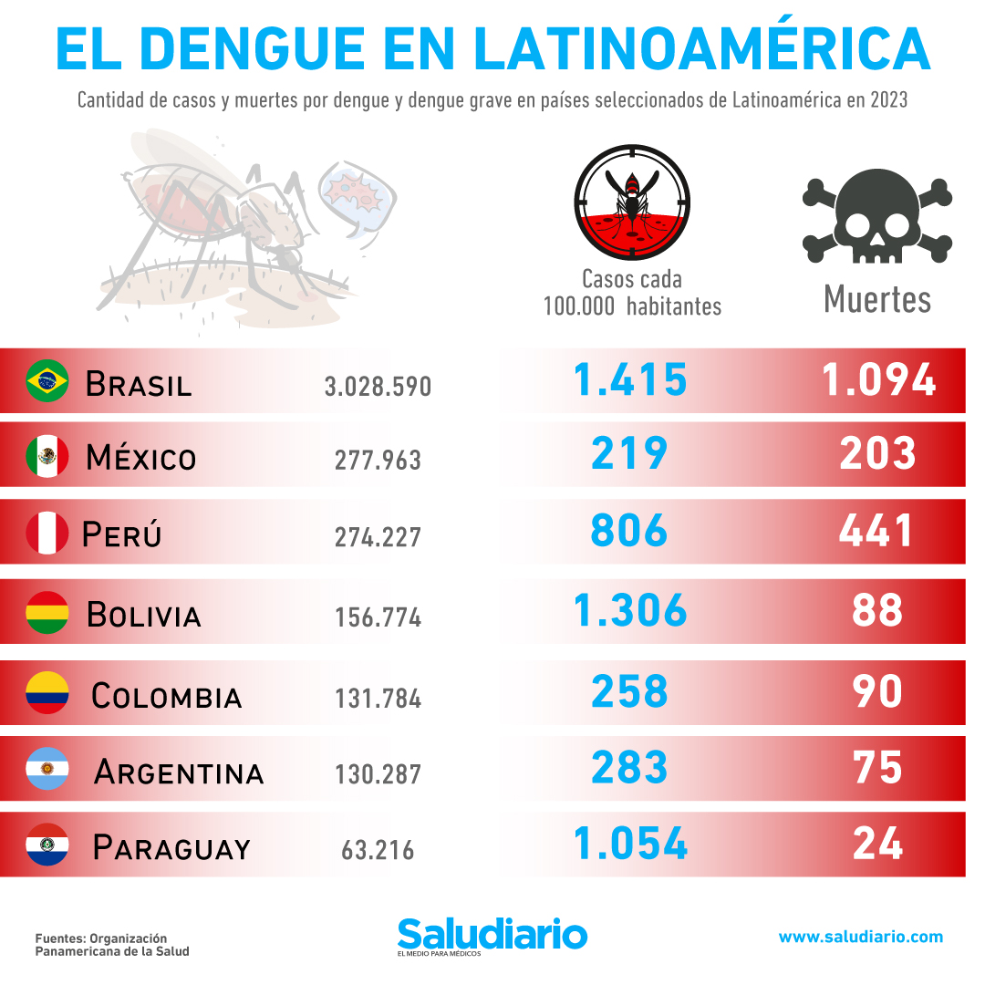 Dengue en Latinoamérica: Los países con más casos y muertes