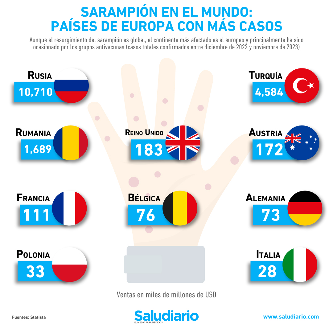 Sarampión en el mundo: Países de Europa con más casos