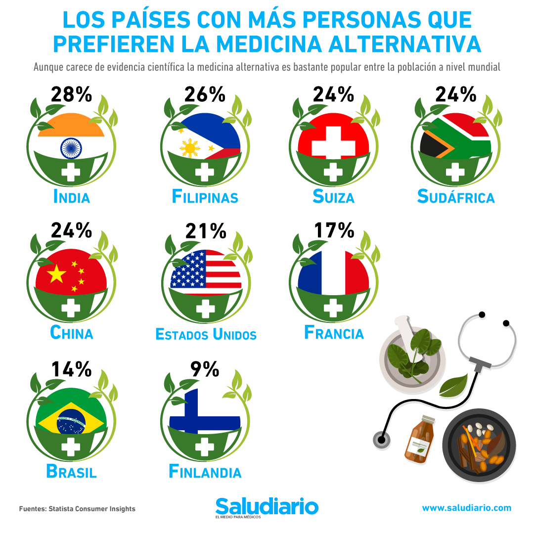 Medicina alternativa en el mundo: ¿En qué países es más popular?