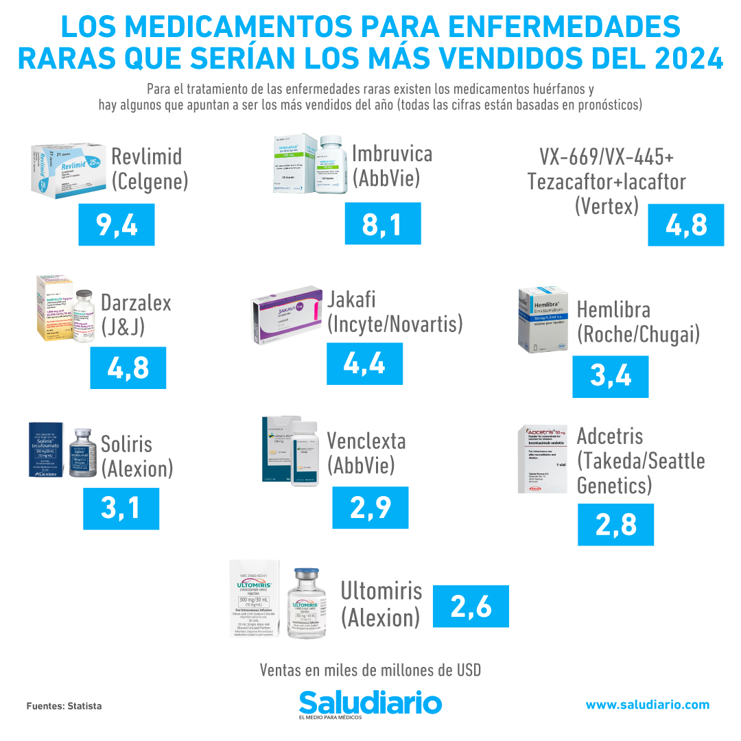 Los medicamentos para enfermedades raras líderes del 2024