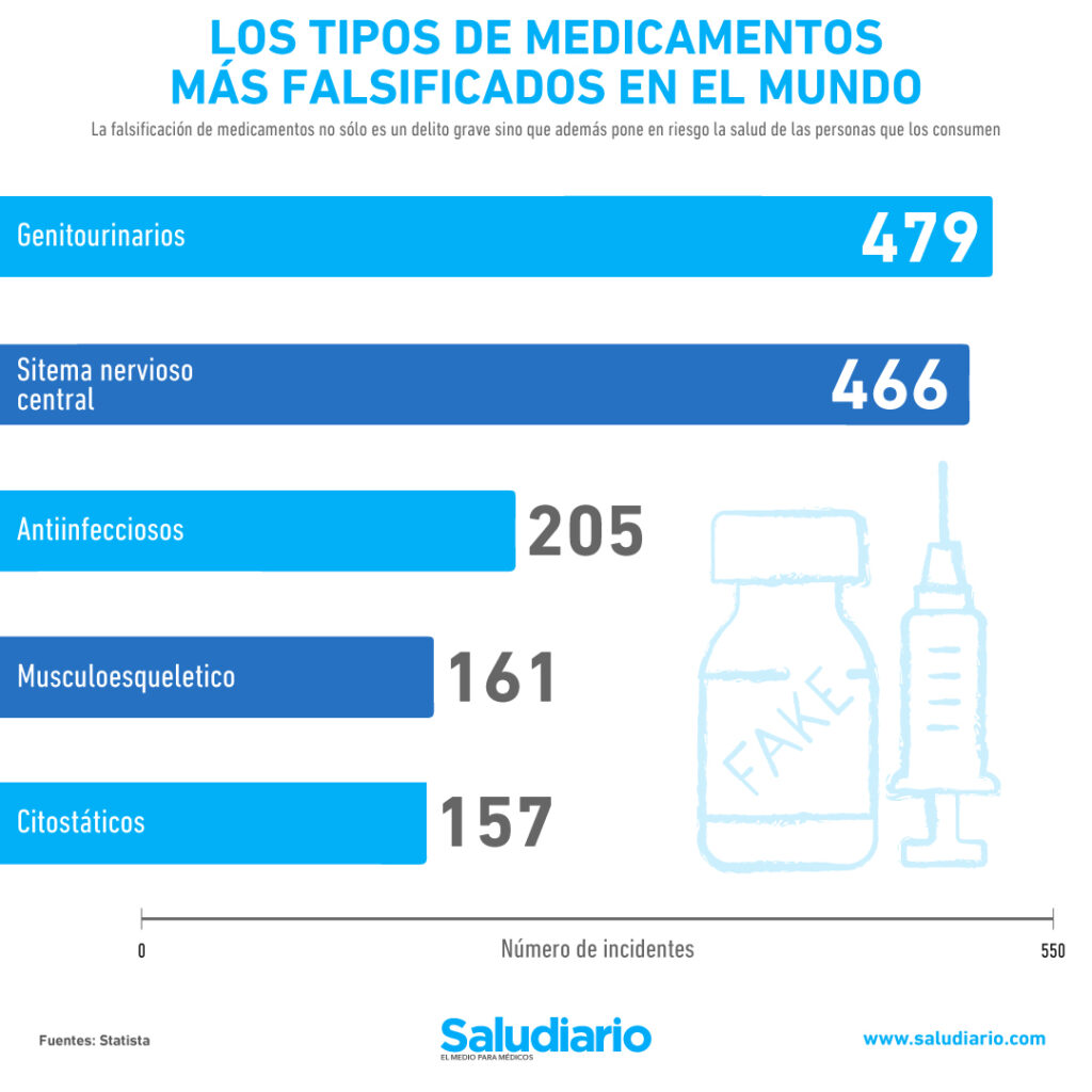 Los 5 tipos de medicamentos más falsificados del mundo