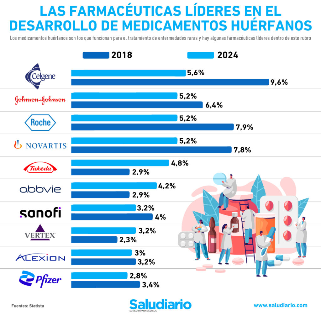 Las farmacéuticas que desarrollan más medicamentos huérfanos