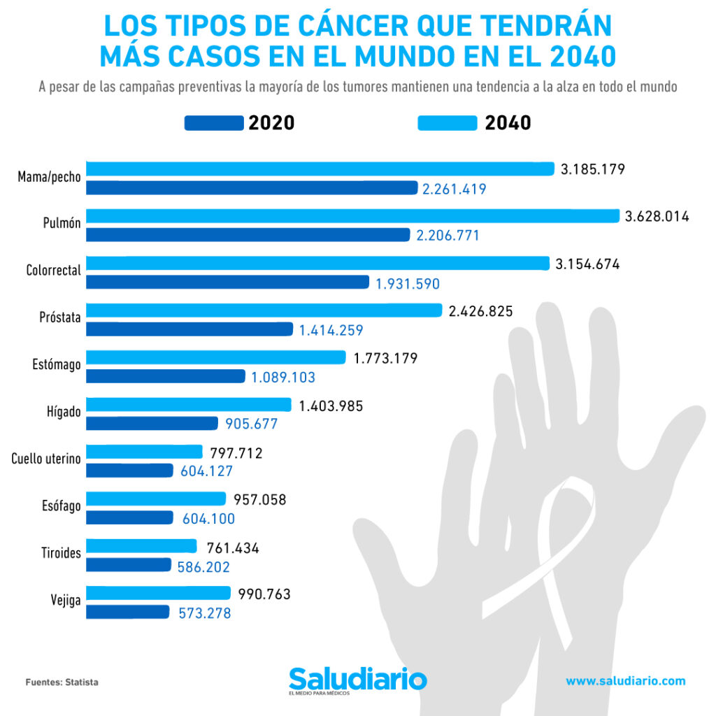 Los 10 tipos de cáncer que serán los más comunes en el 2040