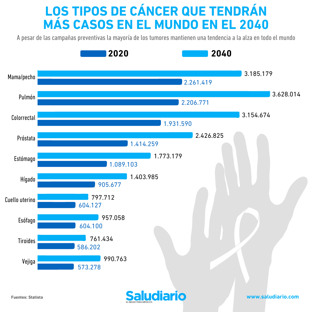 Los 10 tipos de cáncer que serán los más comunes en el 2040