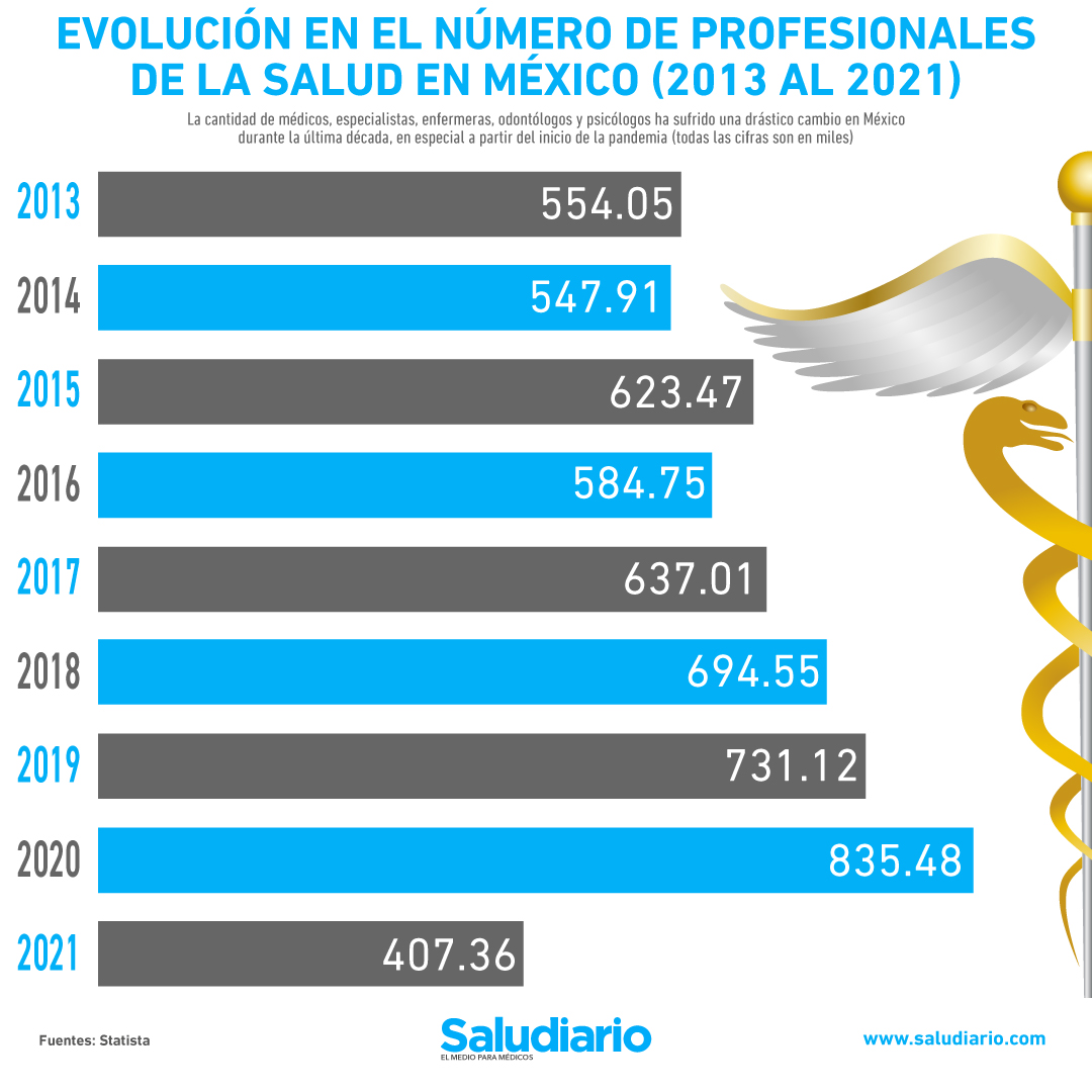 Trabajadores de la salud en México: Evolución del 2013 al 2021