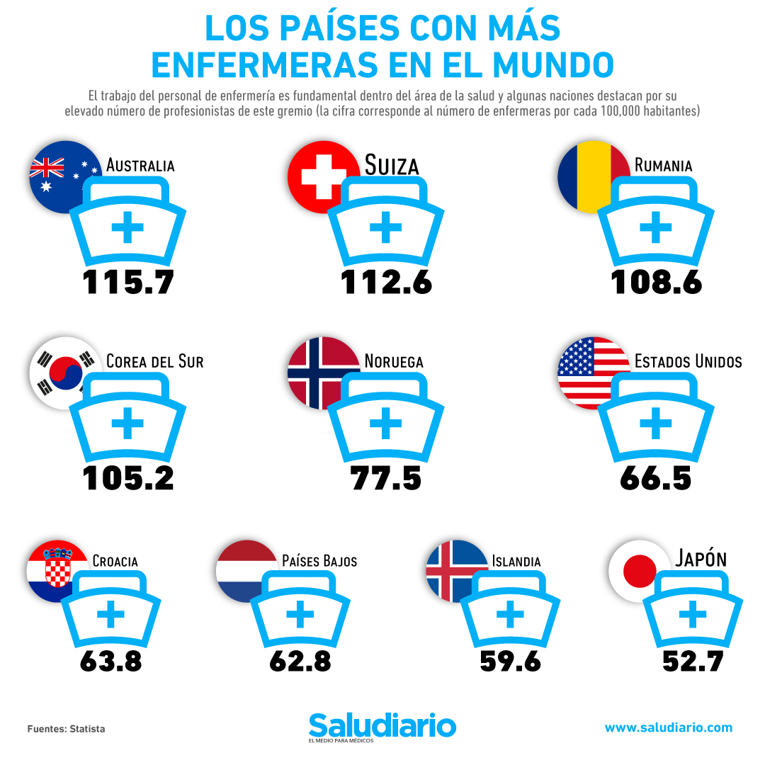 Ranking con los países con más enfermeras en el mundo