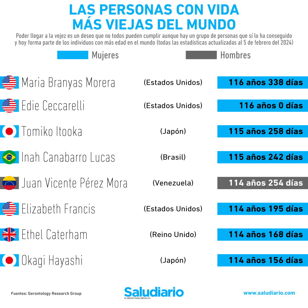 Las personas más viejas del mundo, ¿quiénes y de dónde son?