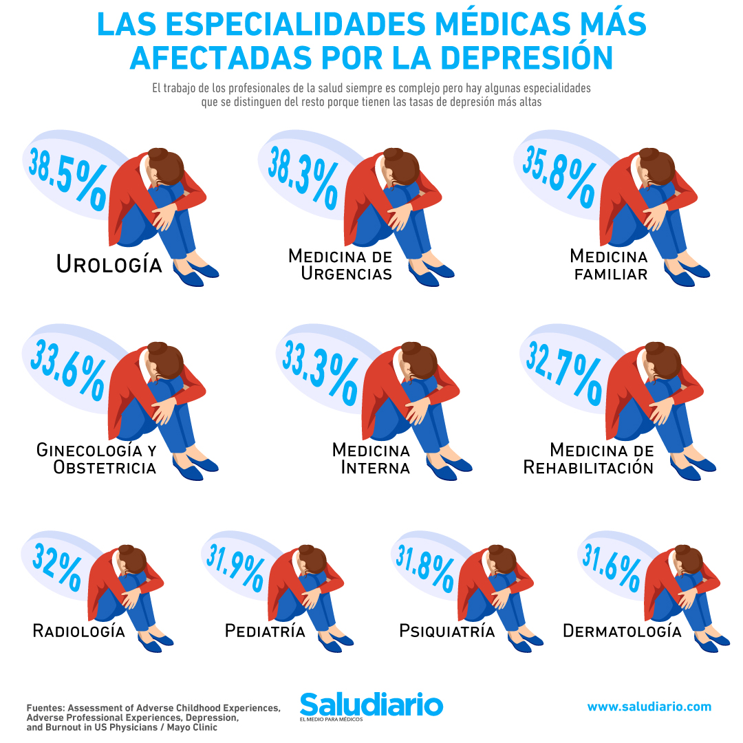 Los especialidades médicas con las tasas de depresión más altas