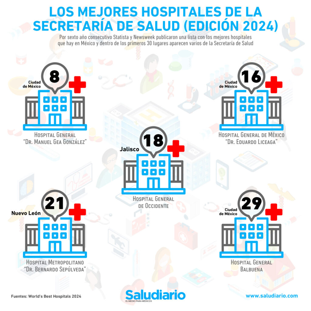 Los 5 mejores hospitales de la Secretaría de Salud (edición 2024)
