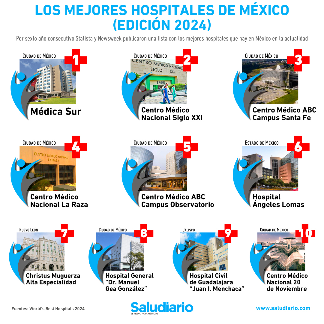 Los 10 mejores hospitales de México (edición 2024)