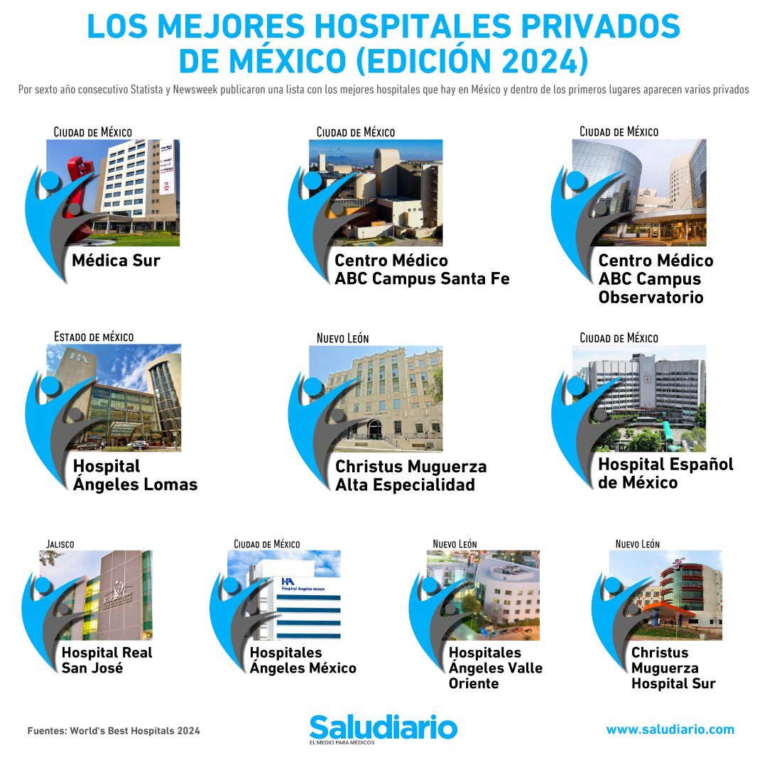 Los 10 mejores hospitales privados de México (edición 2024)