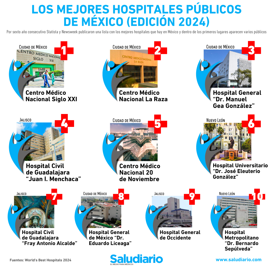 Los 10 mejores hospitales públicos de México (edición 2024)