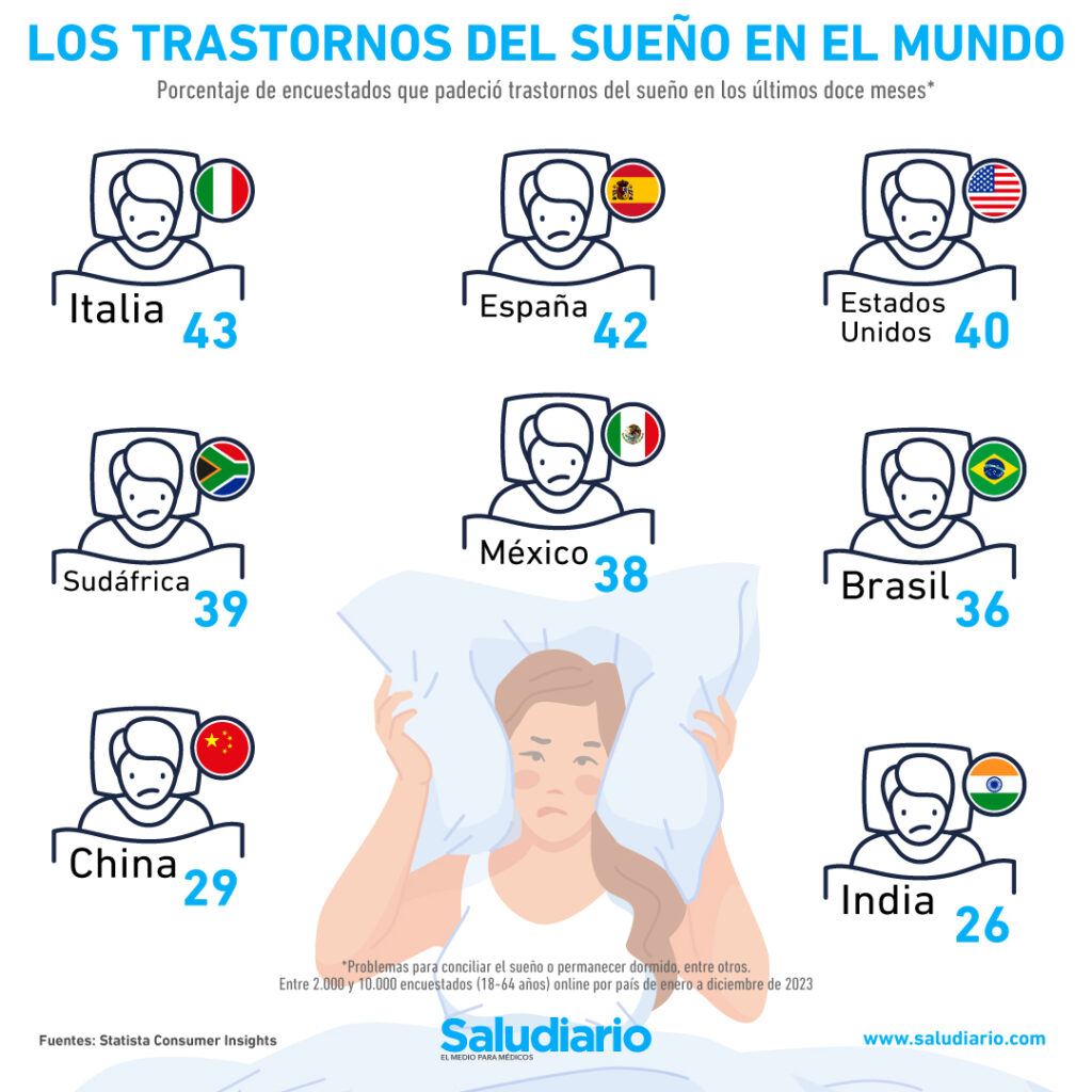 Trastornos del sueño. ¿Cuáles son los países con más casos?