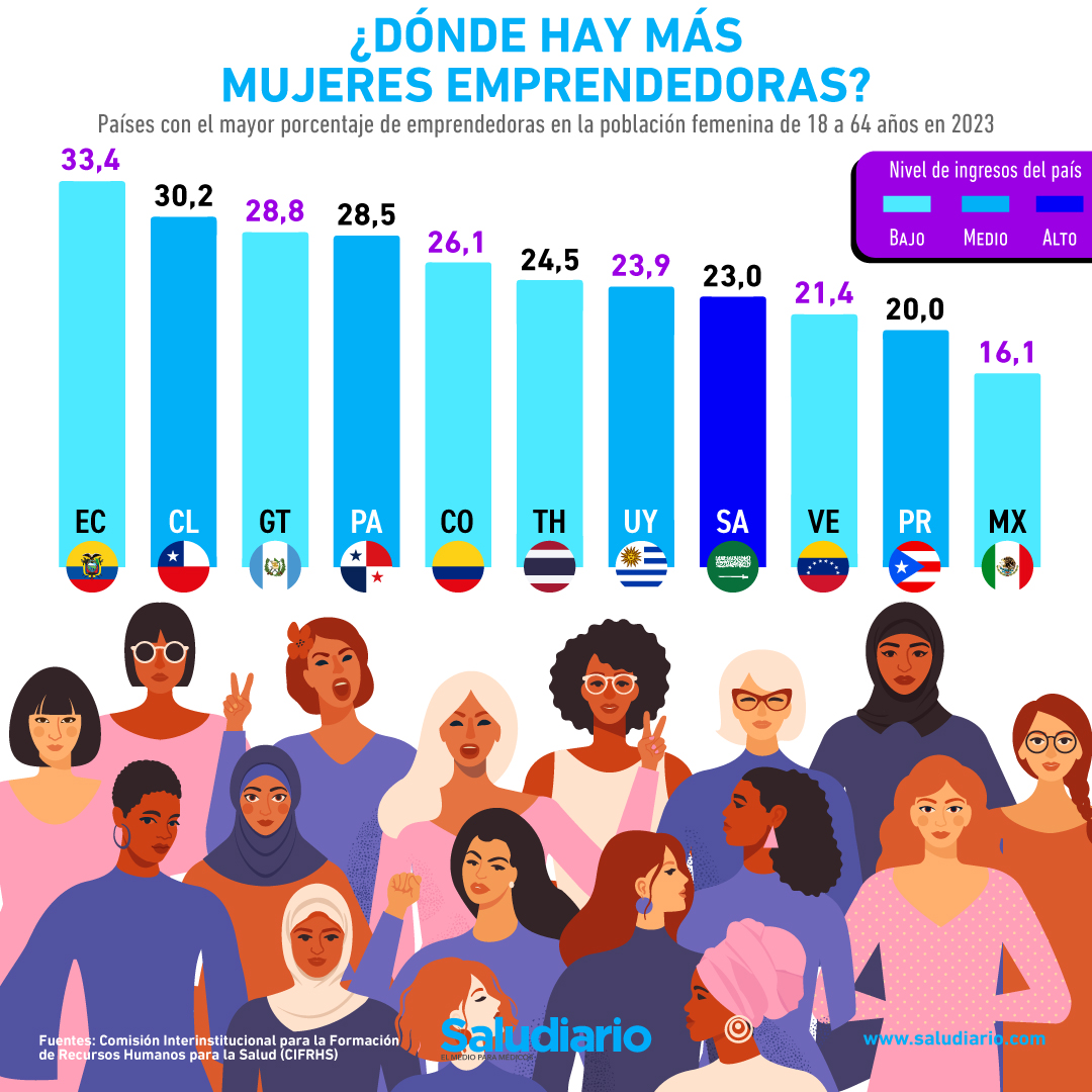 Mujeres emprendedoras en Latinoamérica