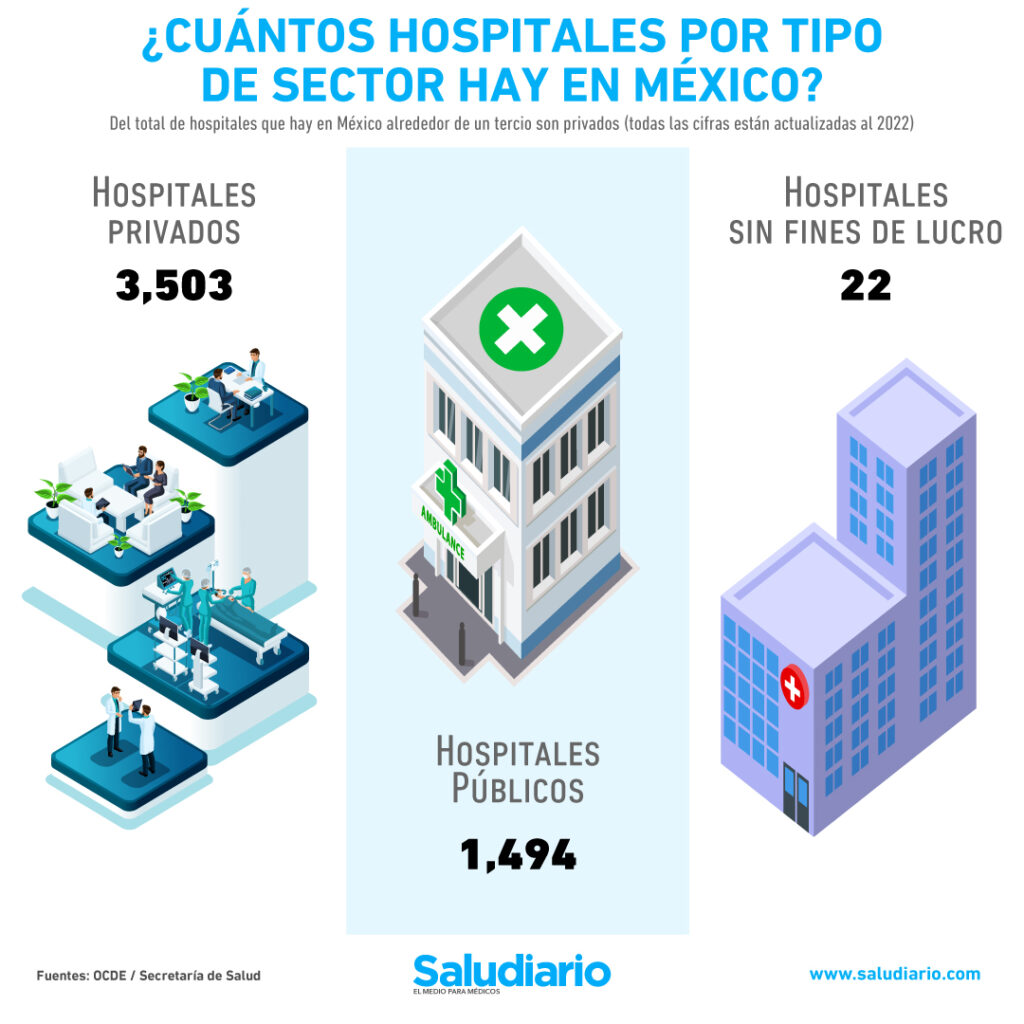 ¿Cuántos hospitales por tipo de sector hay en México?