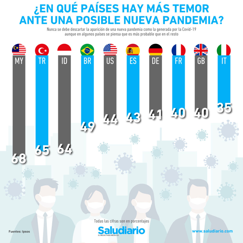 ¿En qué países hay más temor ante una posible nueva pandemia?