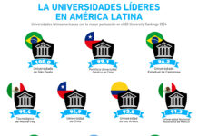 ¿Cuáles son las mejores universidades de Latinoamérica? (edición 2024)