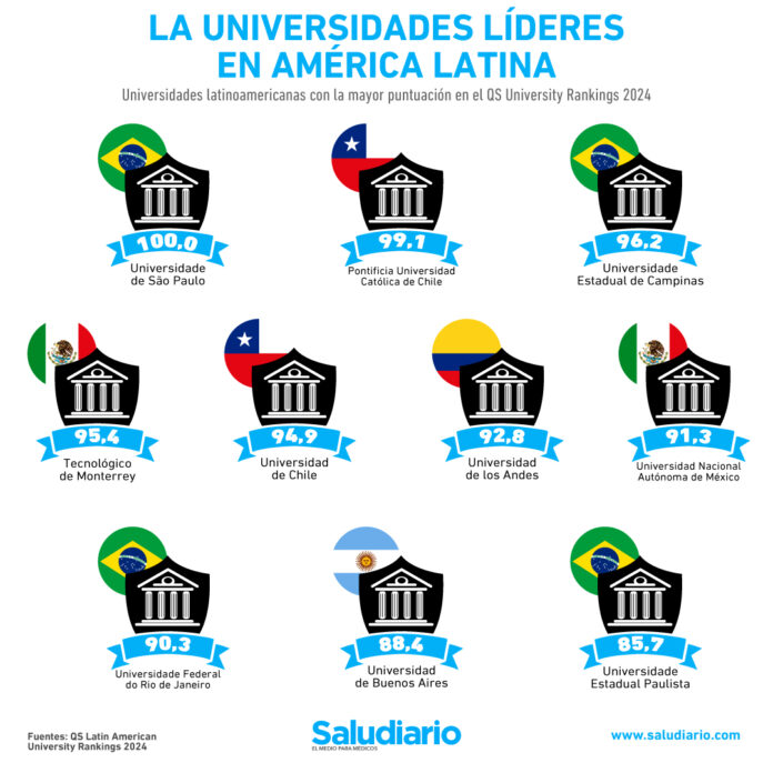 ¿Cuáles son las mejores universidades de Latinoamérica? (edición 2024)