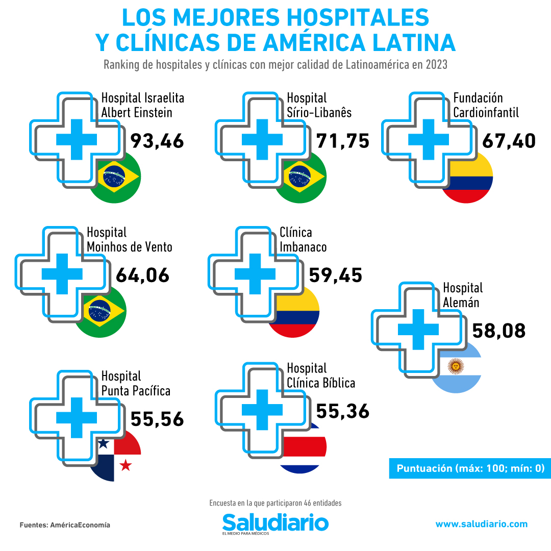 Los mejores hospitales y clínicas de América Latina (edición 2024)