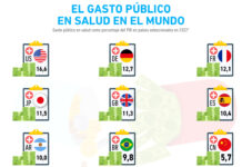Inversión en salud. ¿Cuáles son los países líderes en el mundo?