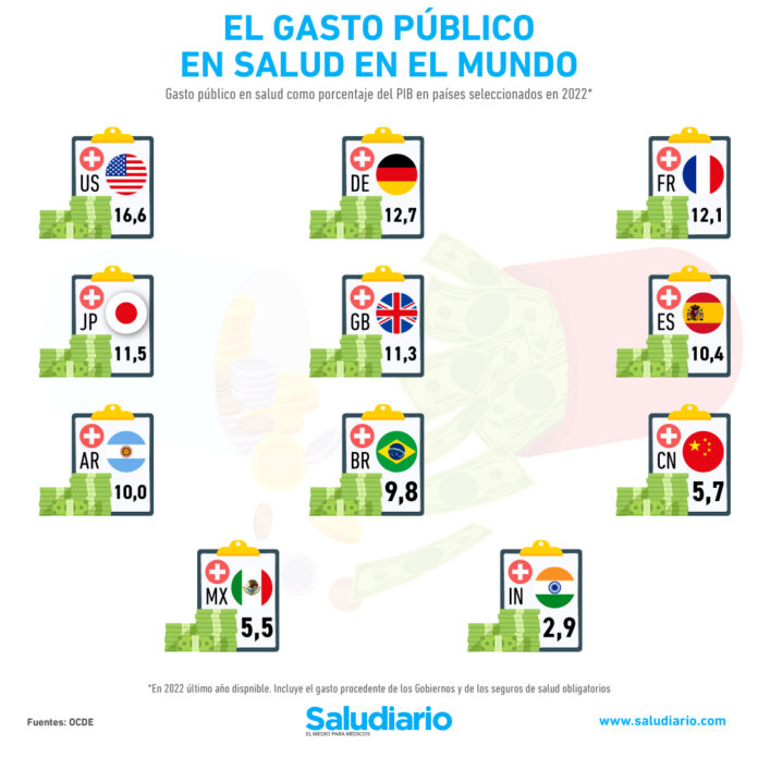 Inversión en salud. ¿Cuáles son los países líderes en el mundo?