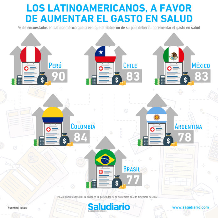 Gasto en salud en Latinoamérica. ¿En qué países debería aumentar?